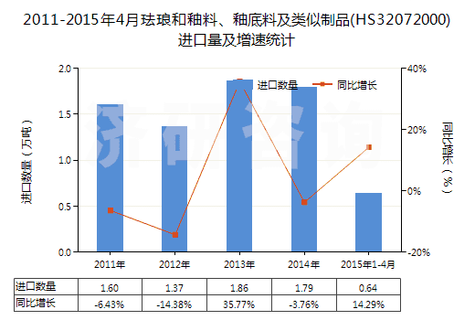 2011-2015年4月琺瑯和釉料、釉底料及類似制品(HS32072000)進(jìn)口量及增速統(tǒng)計